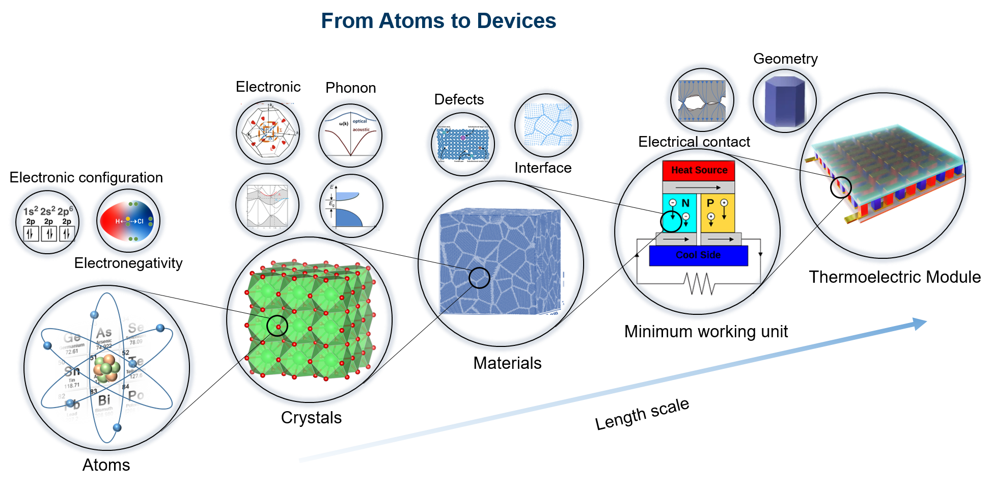 Lab overview